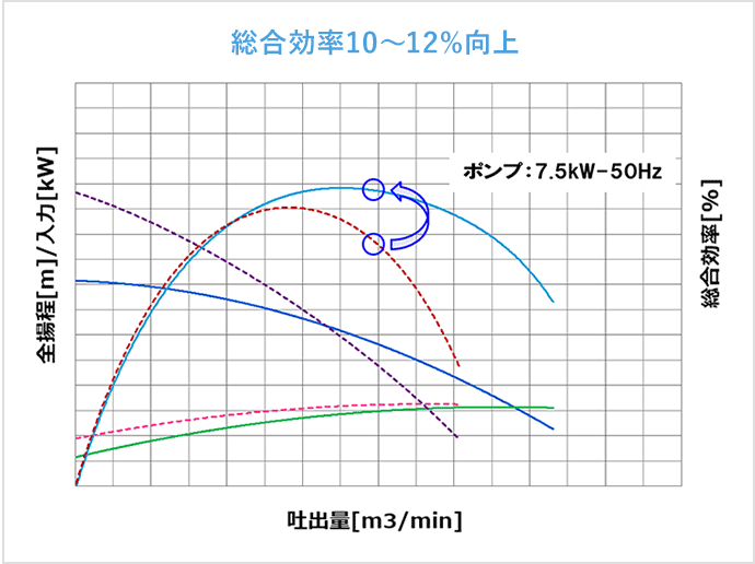 ポンプ効率の向上