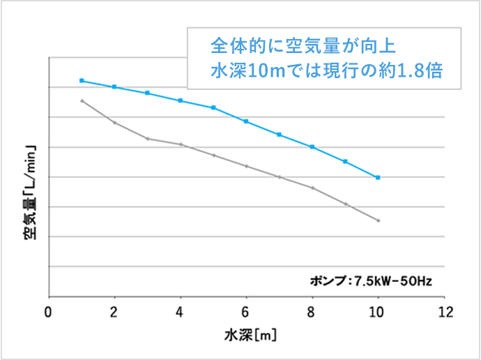 空気量の向上