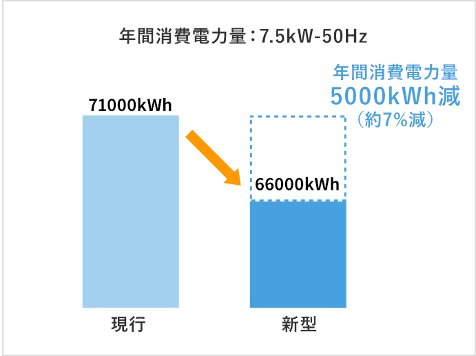 年間消費電力の削減