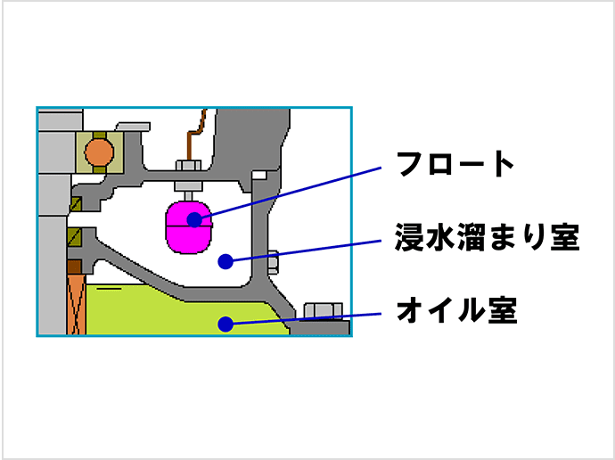 浸水対策とオイル上がり検知