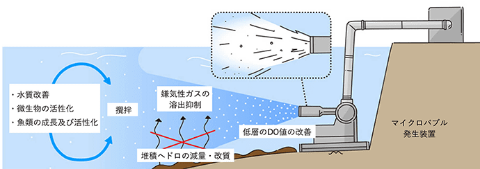 マイクロナノバブル曝気システム