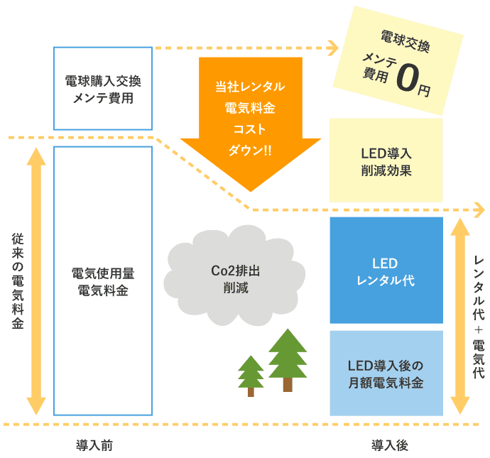 LEDレンタル導入のメリット